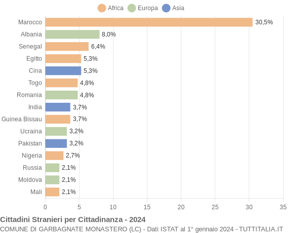 Grafico cittadinanza stranieri - Garbagnate Monastero 2024