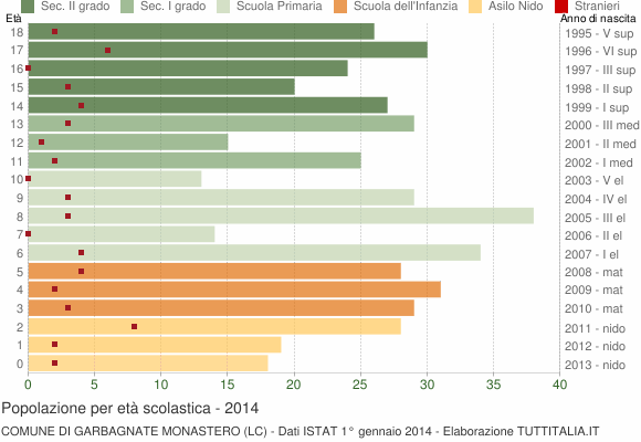 Grafico Popolazione in età scolastica - Garbagnate Monastero 2014