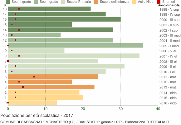 Grafico Popolazione in età scolastica - Garbagnate Monastero 2017