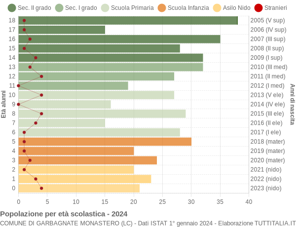 Grafico Popolazione in età scolastica - Garbagnate Monastero 2024