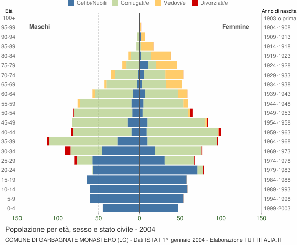 Grafico Popolazione per età, sesso e stato civile Comune di Garbagnate Monastero (LC)