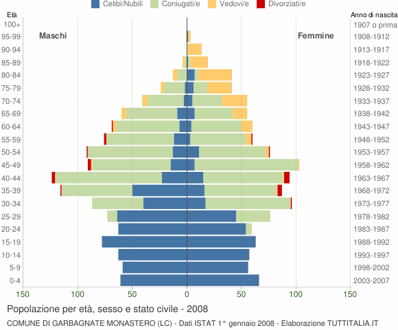 Grafico Popolazione per età, sesso e stato civile Comune di Garbagnate Monastero (LC)