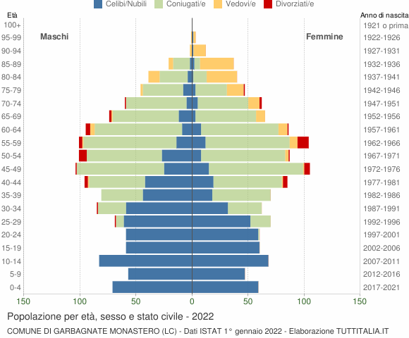 Grafico Popolazione per età, sesso e stato civile Comune di Garbagnate Monastero (LC)