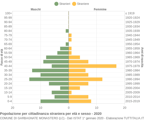 Grafico cittadini stranieri - Garbagnate Monastero 2020