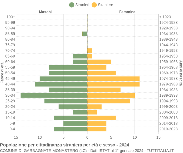 Grafico cittadini stranieri - Garbagnate Monastero 2024