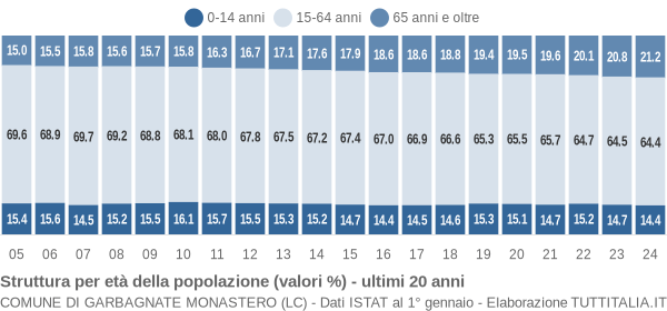 Grafico struttura della popolazione Comune di Garbagnate Monastero (LC)