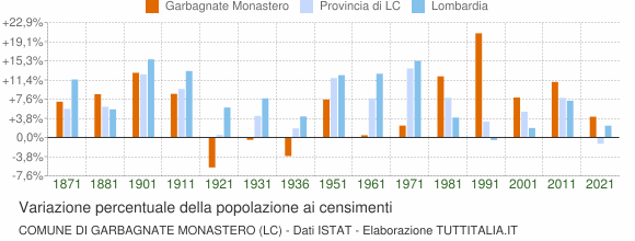 Grafico variazione percentuale della popolazione Comune di Garbagnate Monastero (LC)