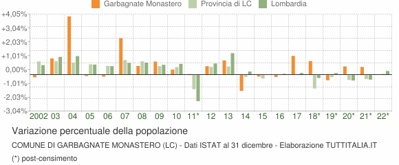 Variazione percentuale della popolazione Comune di Garbagnate Monastero (LC)