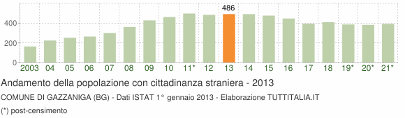 Grafico andamento popolazione stranieri Comune di Gazzaniga (BG)