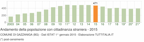 Grafico andamento popolazione stranieri Comune di Gazzaniga (BG)