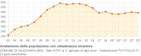 Andamento popolazione stranieri Comune di Gazzaniga (BG)