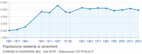 Grafico andamento storico popolazione Comune di Gazzaniga (BG)