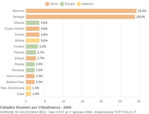 Grafico cittadinanza stranieri - Gazzaniga 2004