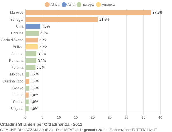 Grafico cittadinanza stranieri - Gazzaniga 2011