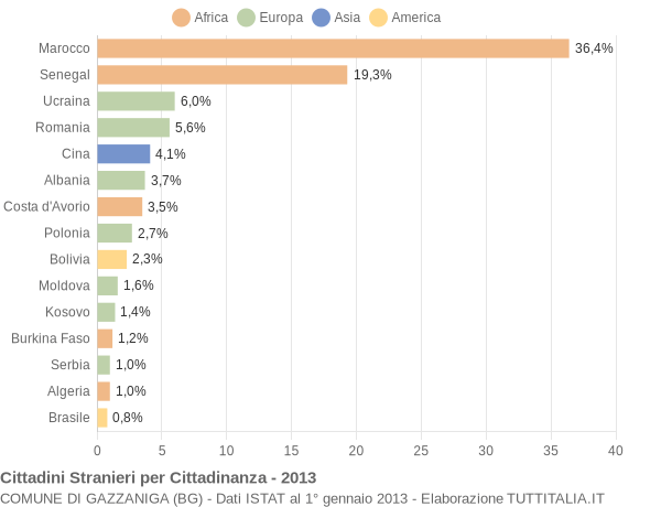 Grafico cittadinanza stranieri - Gazzaniga 2013