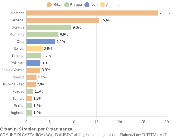 Grafico cittadinanza stranieri - Gazzaniga 2018