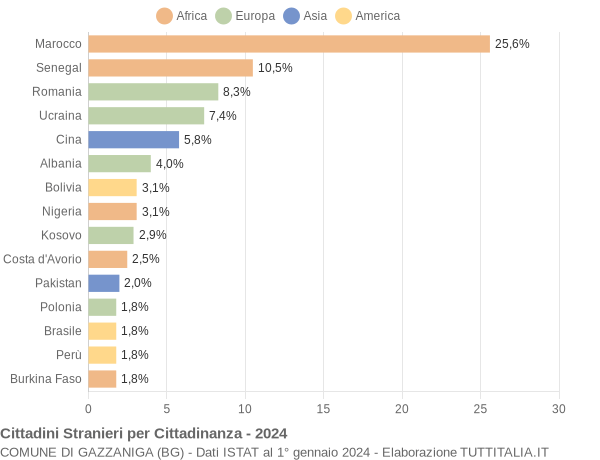 Grafico cittadinanza stranieri - Gazzaniga 2024