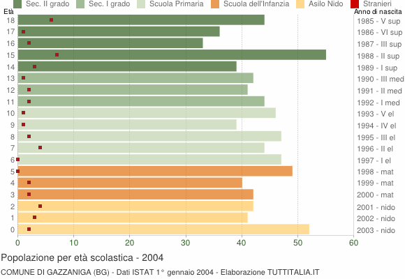 Grafico Popolazione in età scolastica - Gazzaniga 2004