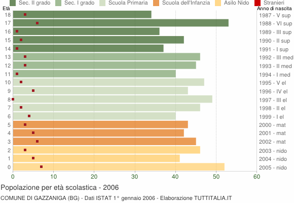 Grafico Popolazione in età scolastica - Gazzaniga 2006