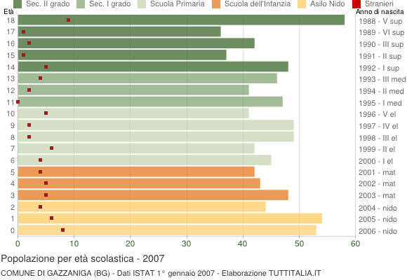Grafico Popolazione in età scolastica - Gazzaniga 2007
