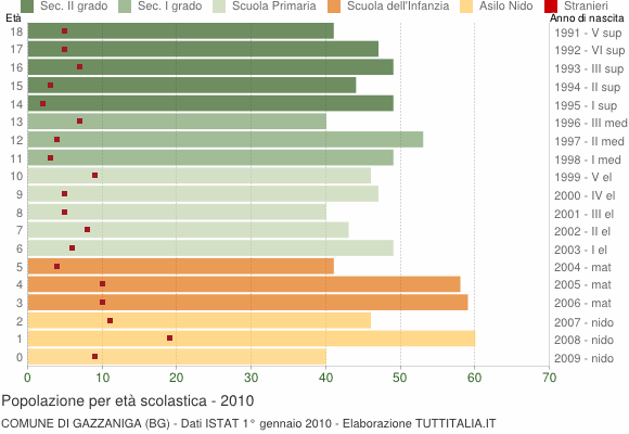 Grafico Popolazione in età scolastica - Gazzaniga 2010