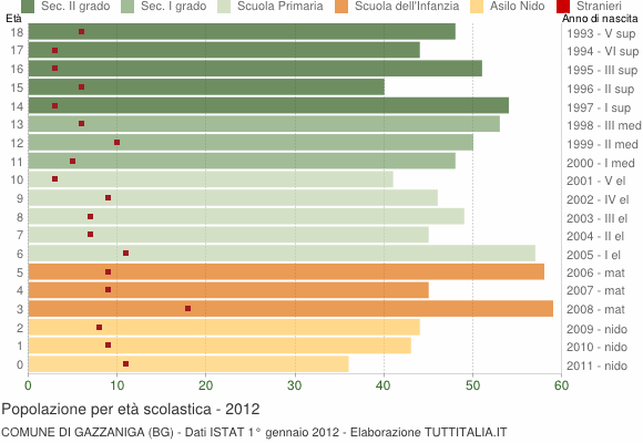 Grafico Popolazione in età scolastica - Gazzaniga 2012
