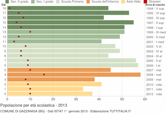 Grafico Popolazione in età scolastica - Gazzaniga 2013