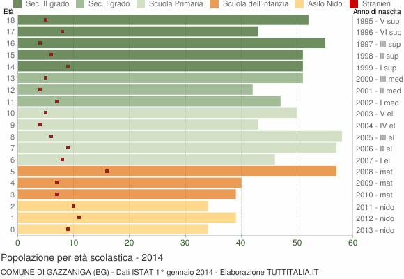 Grafico Popolazione in età scolastica - Gazzaniga 2014