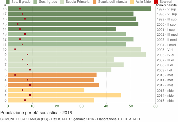 Grafico Popolazione in età scolastica - Gazzaniga 2016