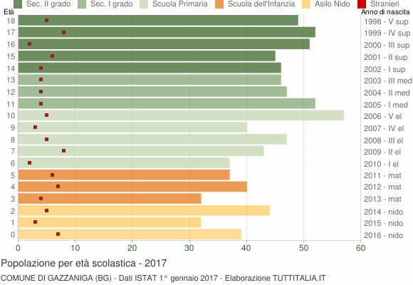 Grafico Popolazione in età scolastica - Gazzaniga 2017