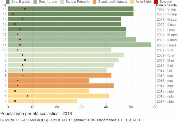 Grafico Popolazione in età scolastica - Gazzaniga 2018
