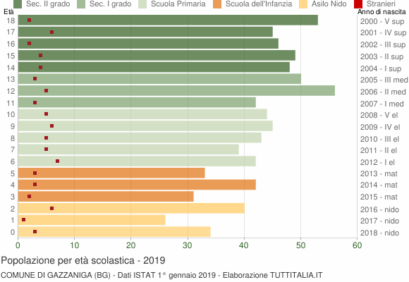 Grafico Popolazione in età scolastica - Gazzaniga 2019