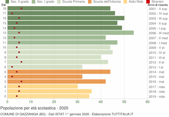 Grafico Popolazione in età scolastica - Gazzaniga 2020