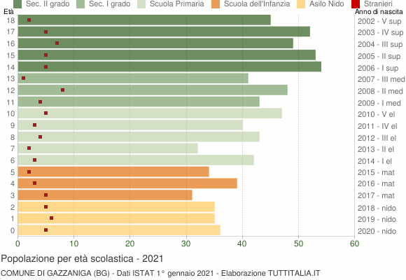 Grafico Popolazione in età scolastica - Gazzaniga 2021