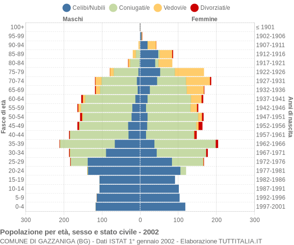 Grafico Popolazione per età, sesso e stato civile Comune di Gazzaniga (BG)