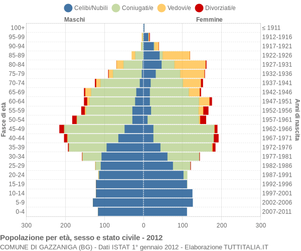 Grafico Popolazione per età, sesso e stato civile Comune di Gazzaniga (BG)