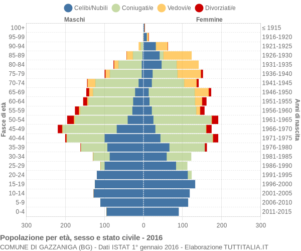 Grafico Popolazione per età, sesso e stato civile Comune di Gazzaniga (BG)