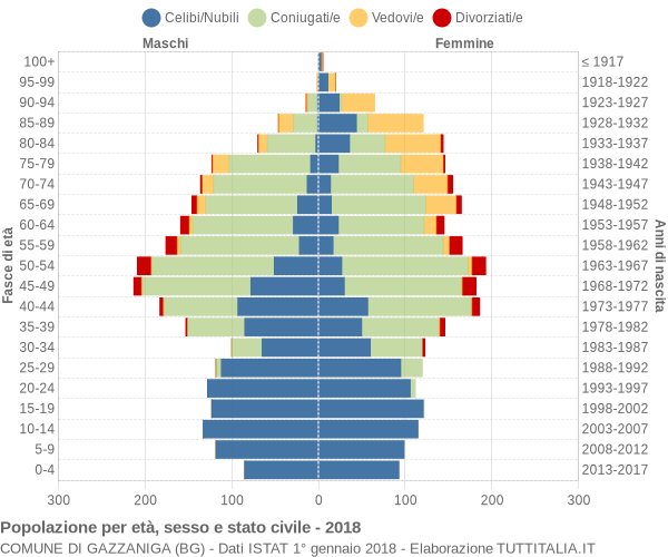 Grafico Popolazione per età, sesso e stato civile Comune di Gazzaniga (BG)