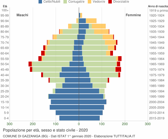 Grafico Popolazione per età, sesso e stato civile Comune di Gazzaniga (BG)