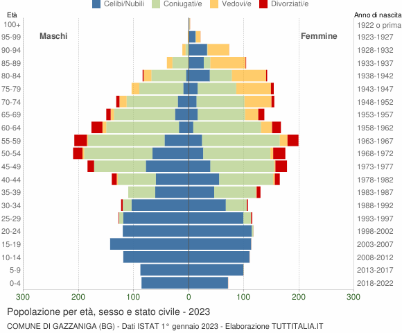 Grafico Popolazione per età, sesso e stato civile Comune di Gazzaniga (BG)