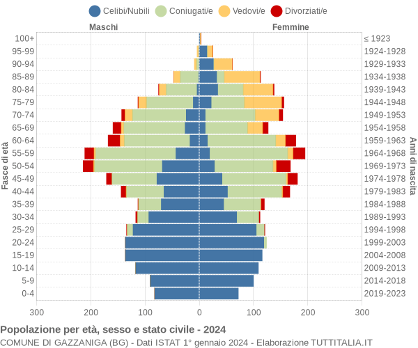 Grafico Popolazione per età, sesso e stato civile Comune di Gazzaniga (BG)