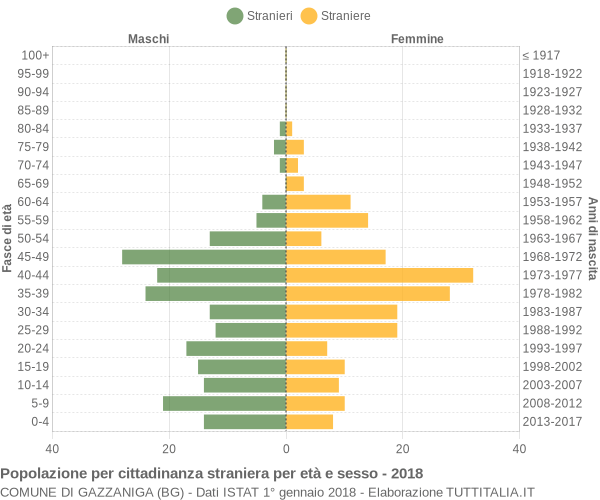 Grafico cittadini stranieri - Gazzaniga 2018