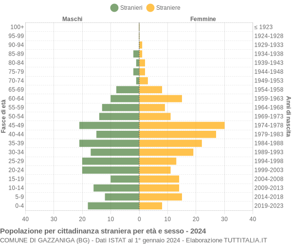 Grafico cittadini stranieri - Gazzaniga 2024