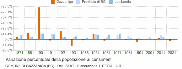 Grafico variazione percentuale della popolazione Comune di Gazzaniga (BG)