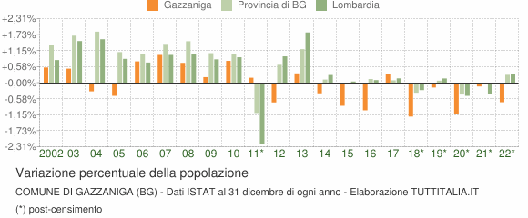 Variazione percentuale della popolazione Comune di Gazzaniga (BG)
