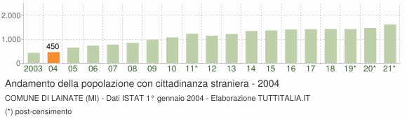 Grafico andamento popolazione stranieri Comune di Lainate (MI)