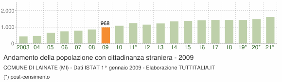 Grafico andamento popolazione stranieri Comune di Lainate (MI)