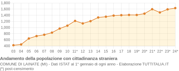 Andamento popolazione stranieri Comune di Lainate (MI)