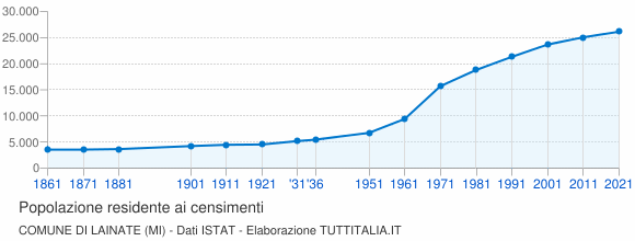 Grafico andamento storico popolazione Comune di Lainate (MI)