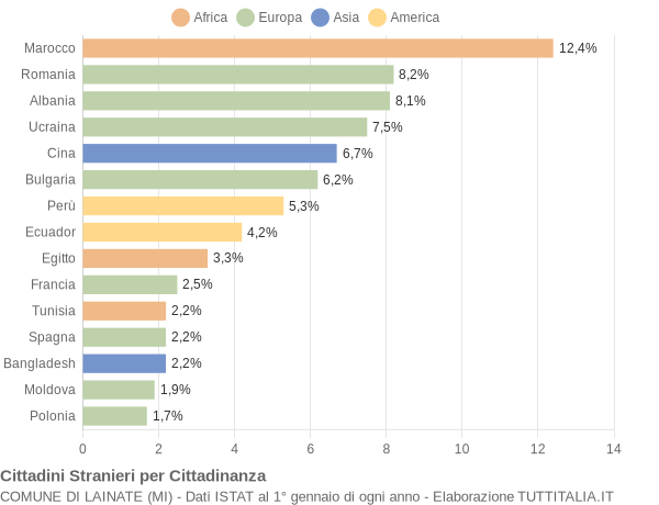 Grafico cittadinanza stranieri - Lainate 2005